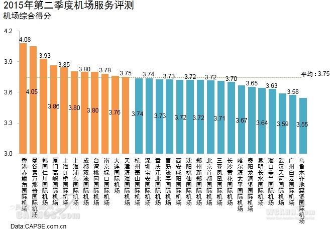 CAPSE发布第二季度机场旅客服务评测报告