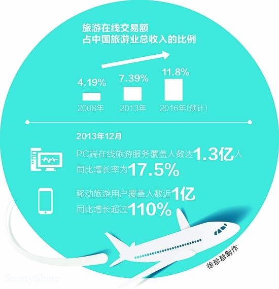 旅游观察——传统旅行社突围O2O新模式